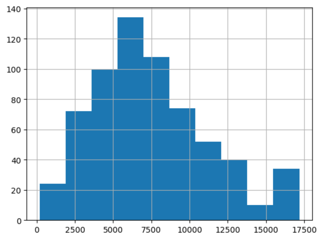 Histogram