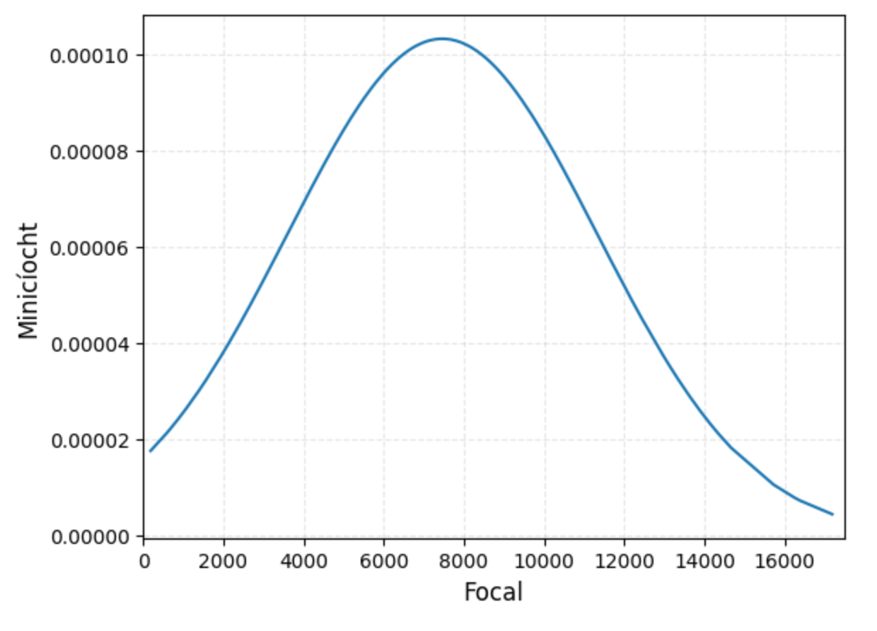 Probablity Density Function